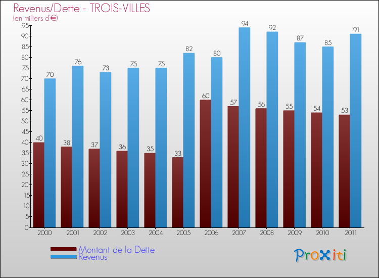 Evolution comparée de la dette et des revenus pour la commune de TROIS-VILLES de 2000 à 2011 Comparaison de la dette et des revenus pour TROIS-VILLES de 2000 à 2011