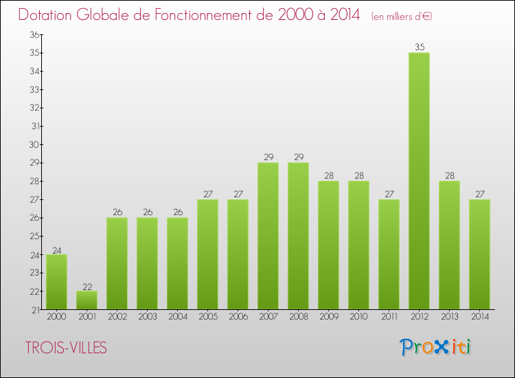Evolution du montant de la Dotation Globale de Fonctionnement pour la commune de TROIS-VILLES de 2000 à 2014 Evolution du montant de la Dotation Globale de Fonctionnement pour TROIS-VILLES de 2000 à 2014