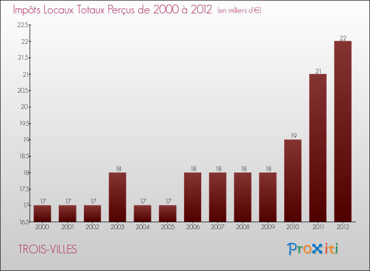 Evolution des Impôts Locaux pour la commune de TROIS-VILLES de 2000 à 2012 Evolution des Impôts Locaux pour TROIS-VILLES de 2000 à 2012