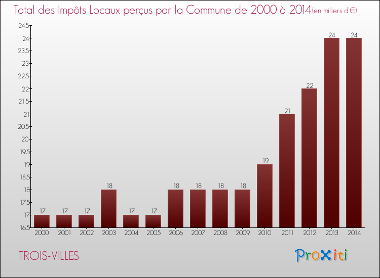 Evolution des Impôts Locaux pour la commune de TROIS-VILLES de 2000 à 2014 Evolution des Impôts Locaux pour TROIS-VILLES de 2000 à 2014