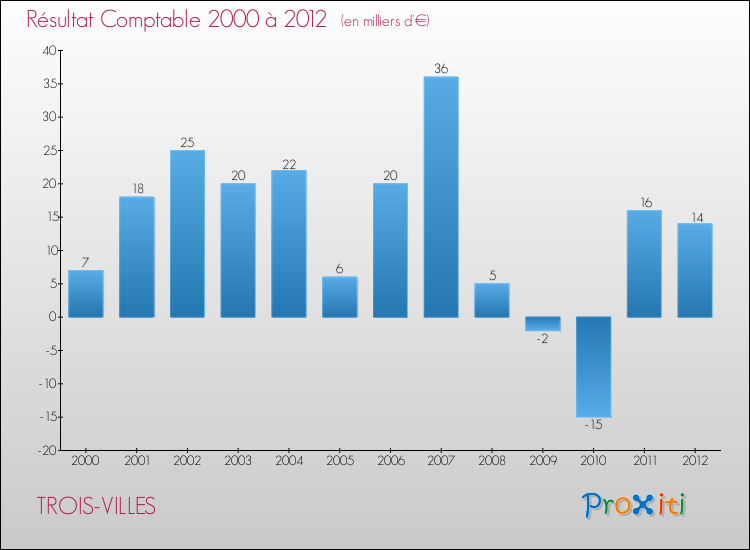 Evolution du résultat comptable pour la commune de TROIS-VILLES de 2000 à 2012 Evolution du résultat comptable pour TROIS-VILLES de 2000 à 2012