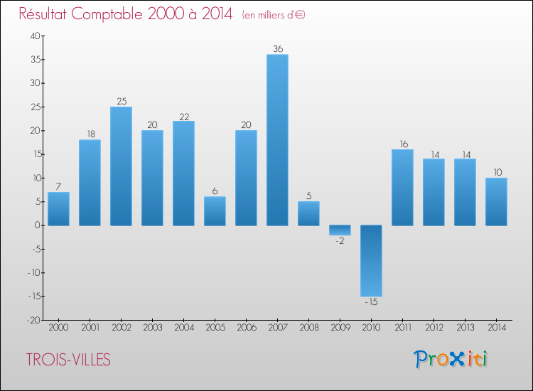 Evolution du résultat comptable pour la commune de TROIS-VILLES de 2000 à 2014 Evolution du résultat comptable pour TROIS-VILLES de 2000 à 2014