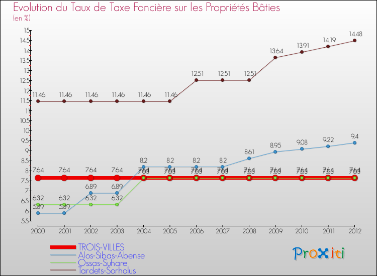 Evolution du taux de la taxe foncière sur le bati pour TROIS-VILLES et les communes proches de 2000 à 2012 Comparaison des taux de taxe foncière sur le bati pour TROIS-VILLES et les communes voisines de 2000 à 2012