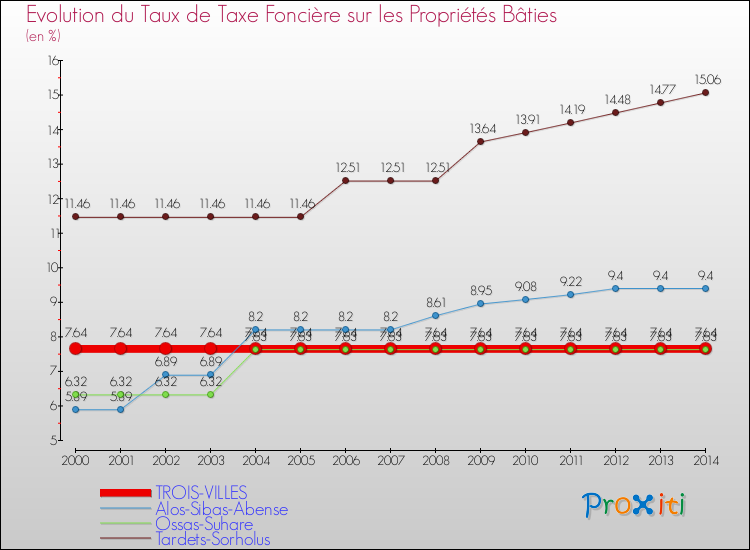 Evolution du taux de la taxe foncière sur le bati pour TROIS-VILLES et les communes proches de 2000 à 2014 Comparaison des taux de taxe foncière sur le bati pour TROIS-VILLES et les communes voisines de 2000 à 2014