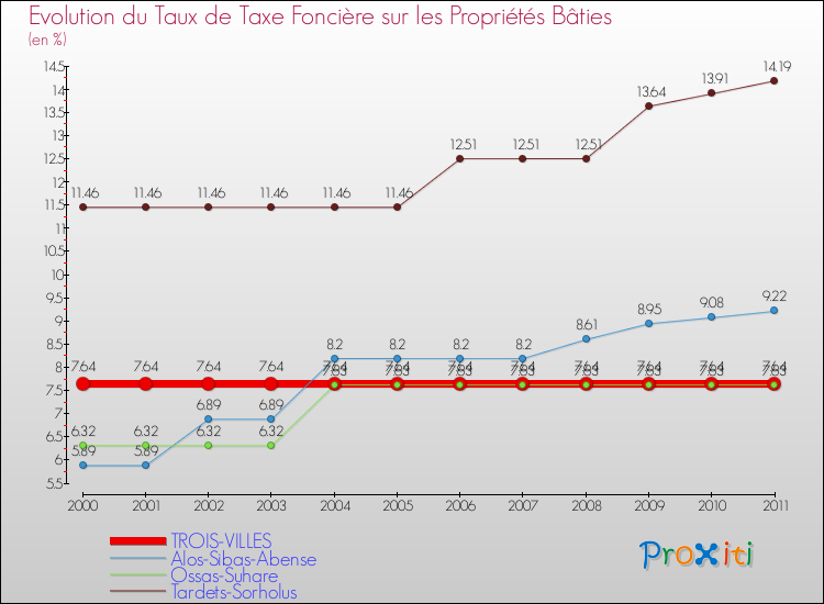 Evolution du taux de la taxe foncière sur le bati pour TROIS-VILLES et les communes proches Comparaison des taux de taxe foncière sur le bati pour TROIS-VILLES et les communes voisines