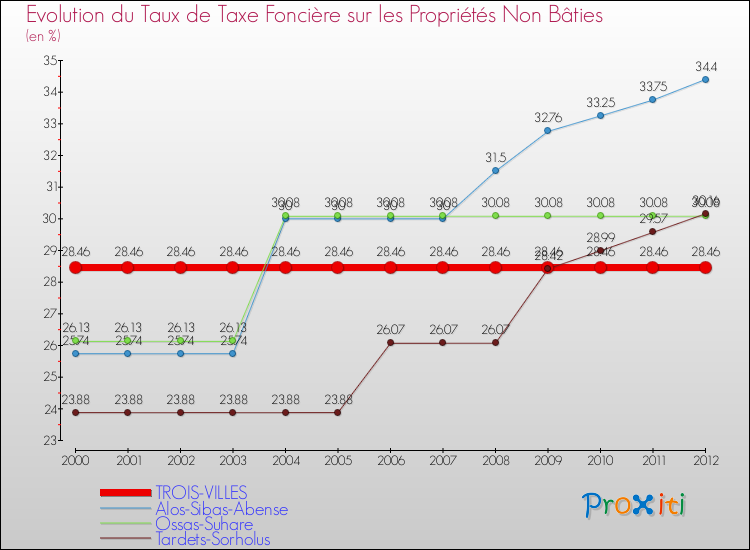 Evolution du taux de la taxe foncière sur les immeubles et terrains non batis pour TROIS-VILLES et les communes proches de 2000 à 2012 Comparaison des taux de la taxe foncière sur les immeubles et terrains non batis pour TROIS-VILLES et les communes voisines de 2000 à 2012