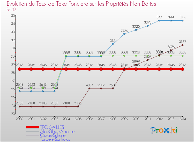 Evolution du taux de la taxe foncière sur les immeubles et terrains non batis pour TROIS-VILLES et les communes proches de 2000 à 2014 Comparaison des taux de la taxe foncière sur les immeubles et terrains non batis pour TROIS-VILLES et les communes voisines de 2000 à 2014