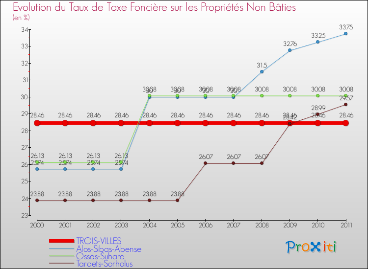 Evolution du taux de la taxe foncière sur les immeubles et terrains non batis pour TROIS-VILLES et les communes proches Comparaison des taux de la taxe foncière sur les immeubles et terrains non batis pour TROIS-VILLES et les communes voisines