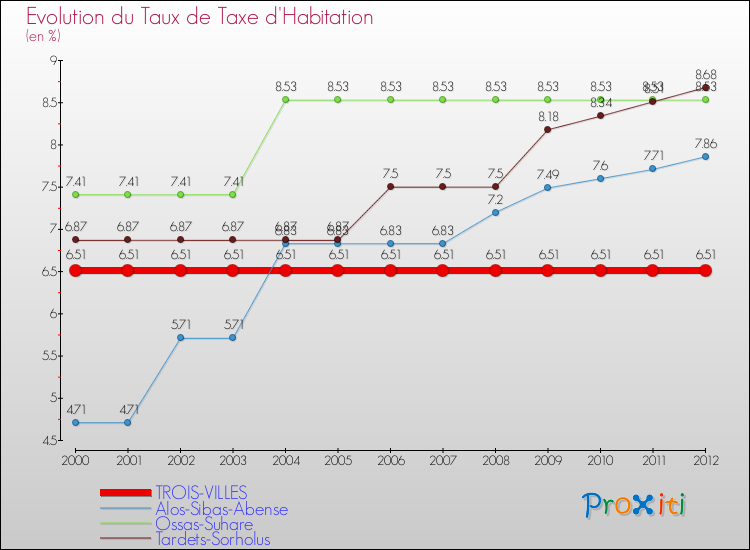 Evolution du taux de la taxe d'habitation pour TROIS-VILLES et les communes proches Comparaison des taux de la taxe d'habitation pour TROIS-VILLES et les communes voisines
