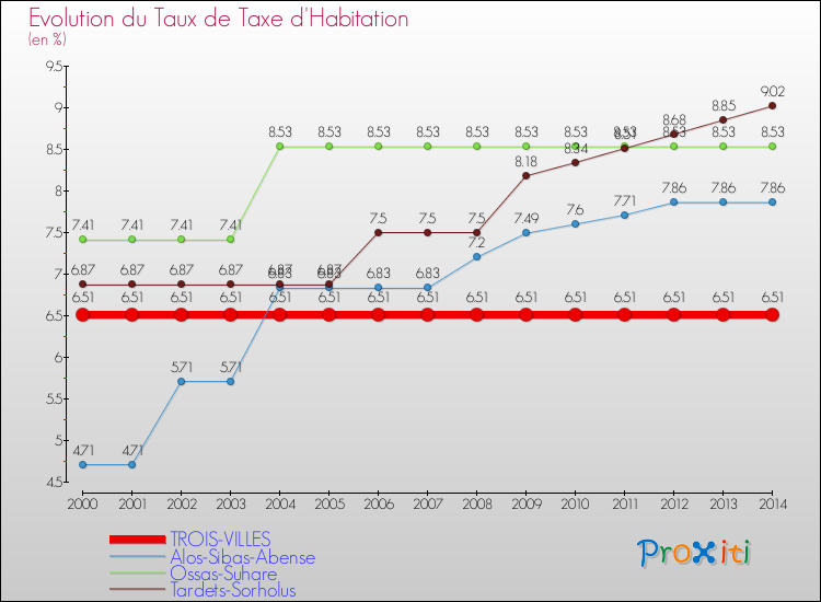 Evolution du taux de la taxe d'habitation pour TROIS-VILLES et les communes proches de 2000 à 2014 Comparaison des taux de la taxe d'habitation pour TROIS-VILLES et les communes voisines de 2000 à 2014