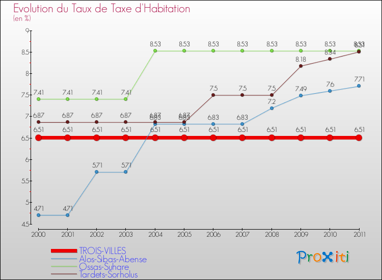Evolution du taux de la taxe d'habitation pour TROIS-VILLES et les communes proches Comparaison des taux de la taxe d'habitation pour TROIS-VILLES et les communes voisines