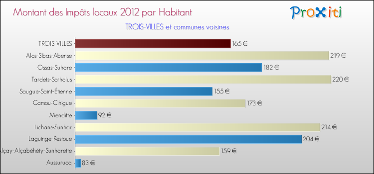 Montant des impôts locaux par Habitant pour TROIS-VILLES et les communes proches Comparaison des impôts locaux par habitant pour TROIS-VILLES et les communes voisines