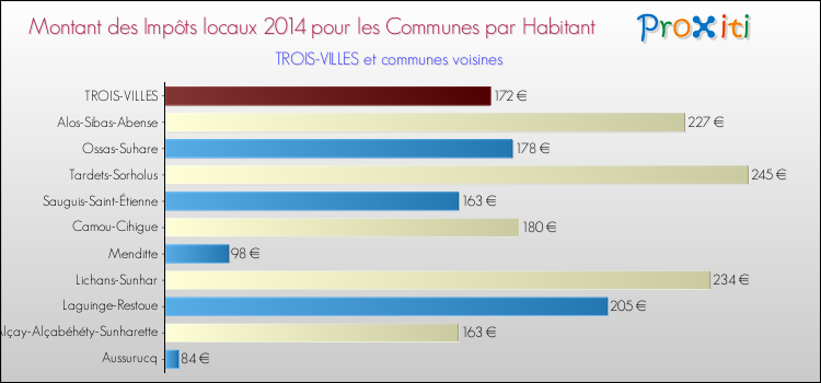 Montant des impôts locaux par Habitant pour TROIS-VILLES et les communes proches en 2014 Comparaison des impôts locaux par habitant pour TROIS-VILLES et les communes voisines en 2014