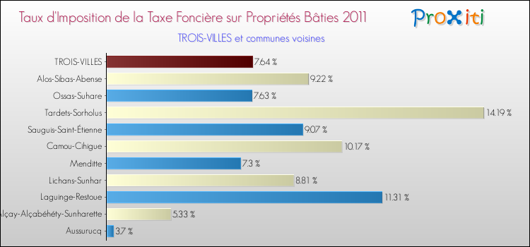 Taux d'imposition de la taxe foncière sur le bati 2011 pour TROIS-VILLES et les communes proches Comparaison des taux d'imposition de la taxe foncière sur le bati 2011 pour TROIS-VILLES et les communes voisines