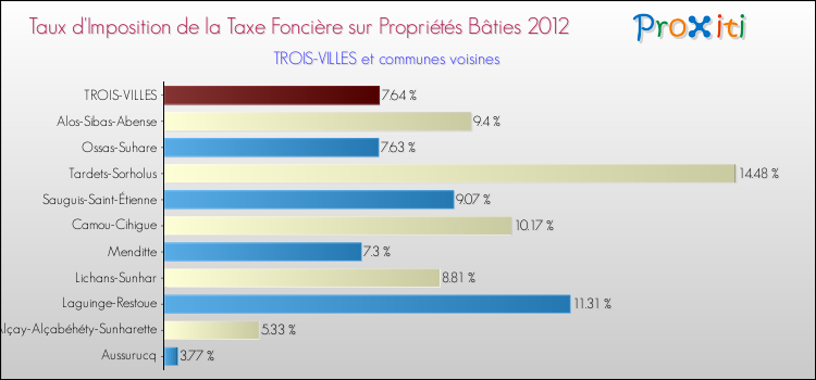 Taux d'imposition de la taxe foncière sur le bati 2012 pour TROIS-VILLES et les communes proches Comparaison des taux d'imposition de la taxe foncière sur le bati 2012 pour TROIS-VILLES et les communes voisines
