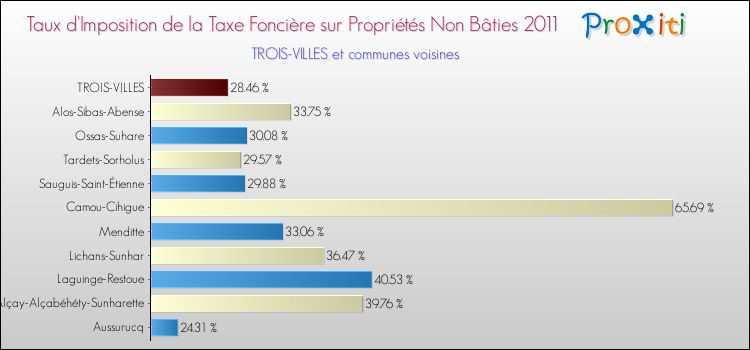 Taux d'imposition de la taxe foncière sur les immeubles et terrains non batis 2011 pour TROIS-VILLES et les communes proches Comparaison des taux d'imposition de la taxe foncière sur les immeubles et terrains non batis 2011 pour TROIS-VILLES et les communes voisines