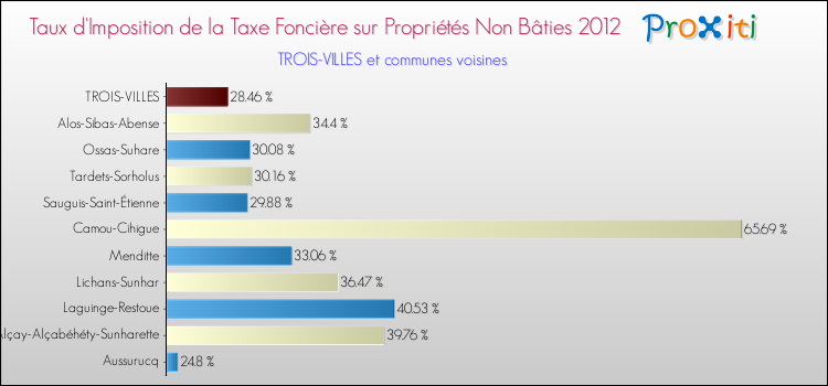 Taux d'imposition de la taxe foncière sur les immeubles et terrains non batis 2012 pour TROIS-VILLES et les communes proches Comparaison des taux d'imposition de la taxe foncière sur les immeubles et terrains non batis 2012 pour TROIS-VILLES et les communes voisines