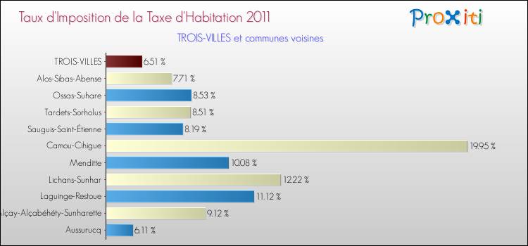 Taux d'imposition de la taxe d'habitation 2011 pour TROIS-VILLES et les communes proches Comparaison des taux d'imposition de la taxe d'habitation 2011 pour TROIS-VILLES et les communes voisines