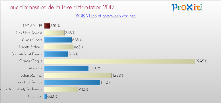 Taux d'imposition de la taxe d'habitation 2012 pour TROIS-VILLES et les communes proches Comparaison des taux d'imposition de la taxe d'habitation 2012 pour TROIS-VILLES et les communes voisines