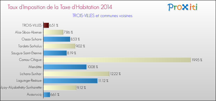Taux d'imposition de la taxe d'habitation 2014 pour TROIS-VILLES et les communes proches Comparaison des taux d'imposition de la taxe d'habitation 2014 pour TROIS-VILLES et les communes voisines