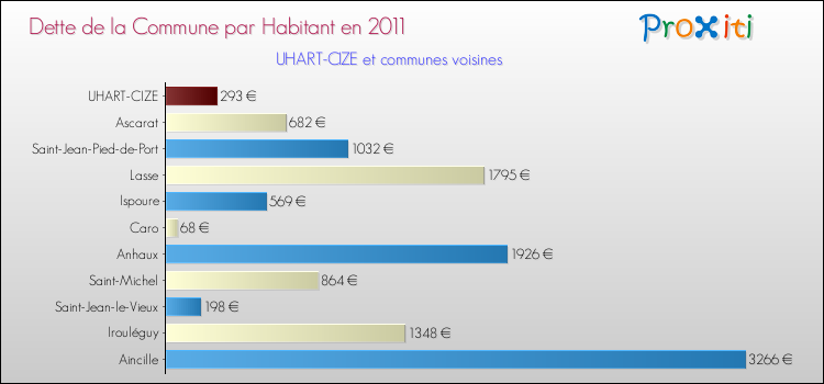 Dette par habitant de la commune en 2011 pour UHART-CIZE et les communes proches Comparaison de la dette par habitant de la commune en 2011 pour UHART-CIZE et les communes voisines