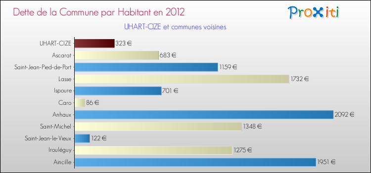 Dette par habitant de la commune en 2012 pour UHART-CIZE et les communes proches Comparaison de la dette par habitant de la commune en 2012 pour UHART-CIZE et les communes voisines