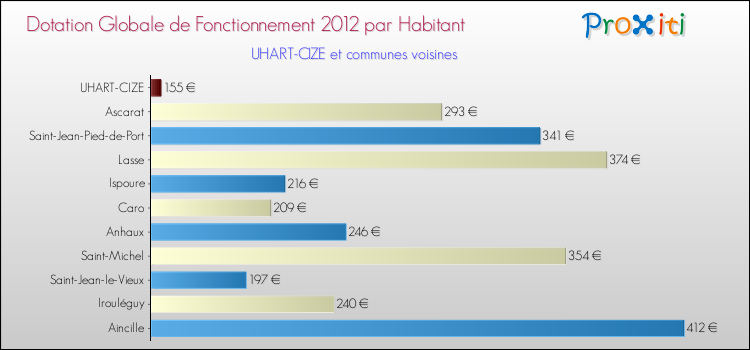 Montant des dotations globales de fonctionnement DGF par Habitant pour UHART-CIZE et les communes proches Comparaison des des dotations globales de fonctionnement DGF par habitant pour UHART-CIZE et les communes voisines