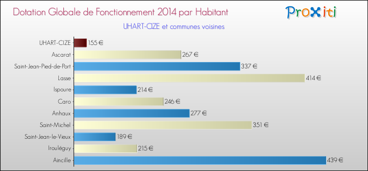 Montant des dotations globales de fonctionnement DGF par Habitant pour UHART-CIZE et les communes proches en 2014. Comparaison des des dotations globales de fonctionnement DGF par habitant pour UHART-CIZE et les communes voisines en 2014.