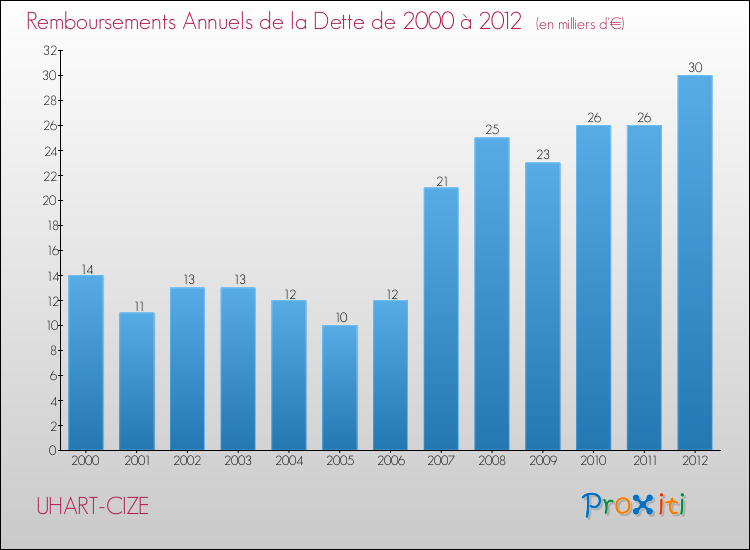 Evolution de l'annuité de la dette pour la commune de UHART-CIZE de 2000 à 2012 Annuités de la dette pour UHART-CIZE de 2000 à 2012
