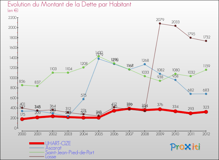 Evolution de la dette par habitant pour la commune de UHART-CIZE et les communes proches de 2000 à 2012 Comparaison de la dette par habitant pour UHART-CIZE et les communes voisines de 2000 à 2012