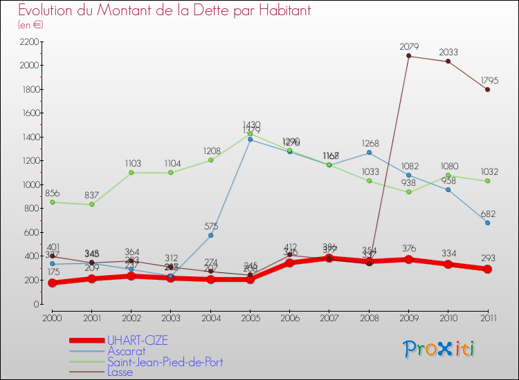 Evolution de la dette par habitant pour la commune de UHART-CIZE et les communes proches Comparaison de la dette par habitant pour UHART-CIZE et les communes voisines