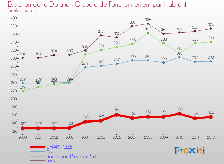 Evolution et montant de la dotation globale de fonctionnement par Habitant pour UHART-CIZE et les communes proches Comparaison des dotations globales de fonctionnement par habitant pour UHART-CIZE et les communes voisines