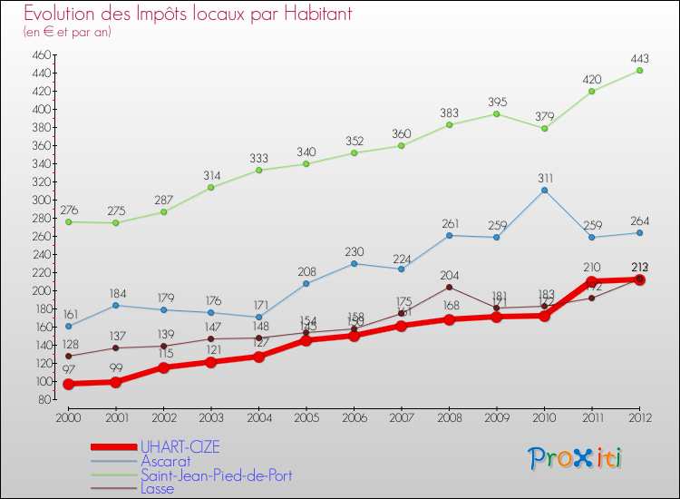 Evolution et montant des impôts locaux par Habitant pour UHART-CIZE et les communes proches Comparaison des impôts locaux par habitant pour UHART-CIZE et les communes voisines