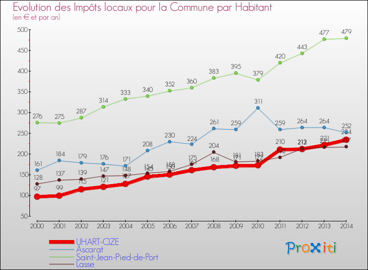 Evolution et montant des impôts locaux par Habitant pour UHART-CIZE et les communes proches de 2000 à 2014 Comparaison des impôts locaux par habitant pour UHART-CIZE et les communes voisines de 2000 à 2014