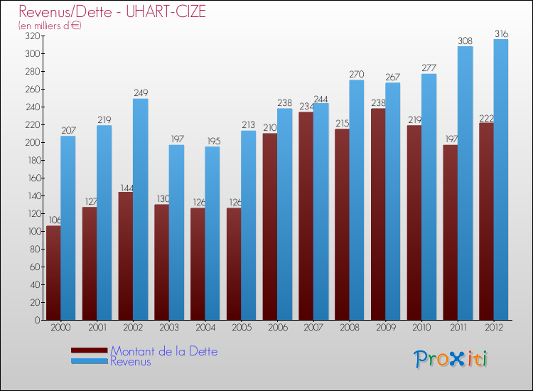 Evolution comparée de la dette et des revenus pour la commune de UHART-CIZE de 2000 à 2012 Comparaison de la dette et des revenus pour UHART-CIZE de 2000 à 2012