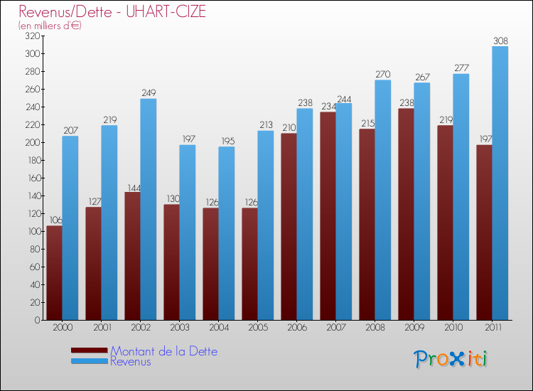 Evolution comparée de la dette et des revenus pour la commune de UHART-CIZE de 2000 à 2011 Comparaison de la dette et des revenus pour UHART-CIZE de 2000 à 2011
