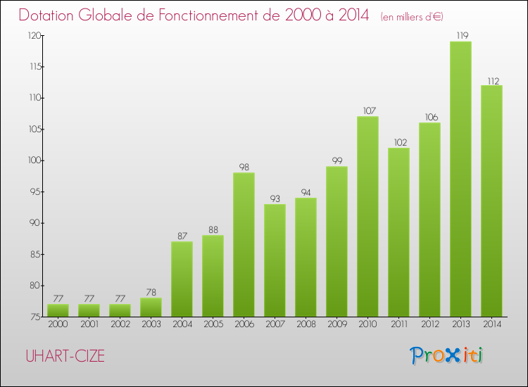 Evolution du montant de la Dotation Globale de Fonctionnement pour la commune de UHART-CIZE de 2000 à 2014 Evolution du montant de la Dotation Globale de Fonctionnement pour UHART-CIZE de 2000 à 2014