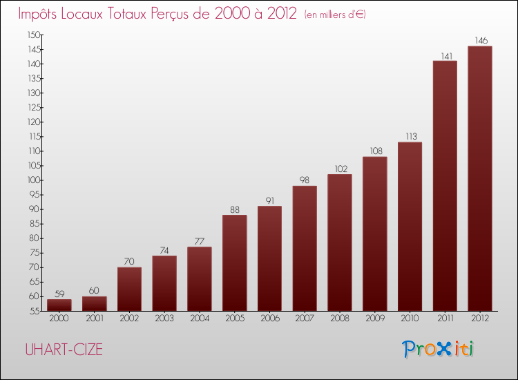 Evolution des Impôts Locaux pour la commune de UHART-CIZE de 2000 à 2012 Evolution des Impôts Locaux pour UHART-CIZE de 2000 à 2012