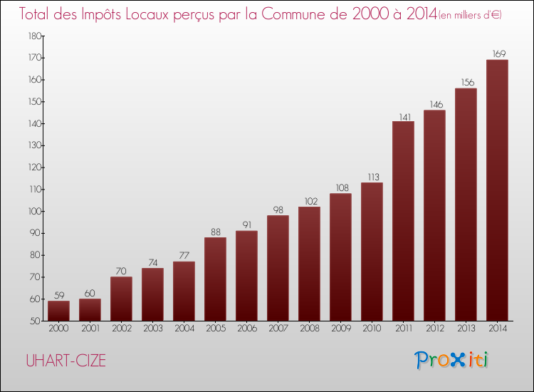 Evolution des Impôts Locaux pour la commune de UHART-CIZE de 2000 à 2014 Evolution des Impôts Locaux pour UHART-CIZE de 2000 à 2014