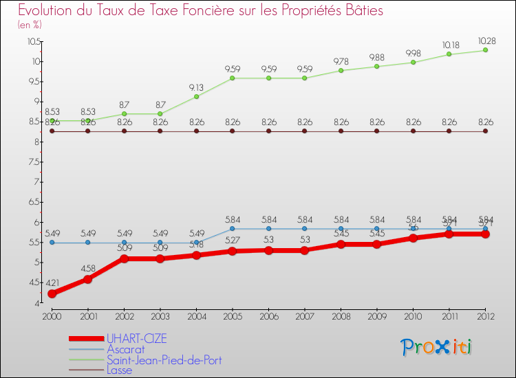 Evolution du taux de la taxe foncière sur le bati pour UHART-CIZE et les communes proches de 2000 à 2012 Comparaison des taux de taxe foncière sur le bati pour UHART-CIZE et les communes voisines de 2000 à 2012