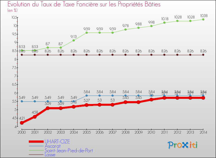 Evolution du taux de la taxe foncière sur le bati pour UHART-CIZE et les communes proches de 2000 à 2014 Comparaison des taux de taxe foncière sur le bati pour UHART-CIZE et les communes voisines de 2000 à 2014