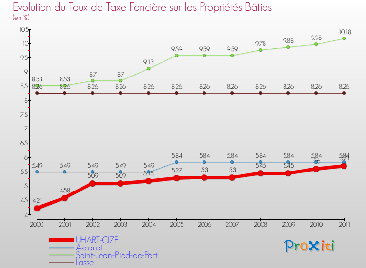 Evolution du taux de la taxe foncière sur le bati pour UHART-CIZE et les communes proches Comparaison des taux de taxe foncière sur le bati pour UHART-CIZE et les communes voisines