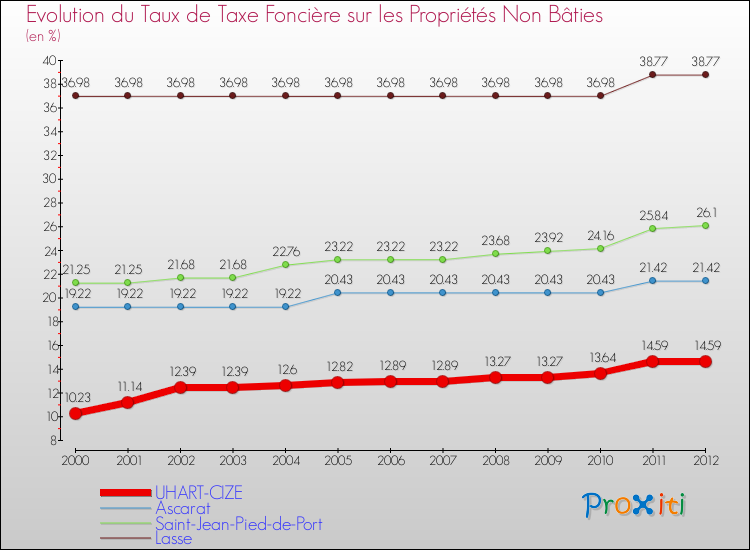 Evolution du taux de la taxe foncière sur les immeubles et terrains non batis pour UHART-CIZE et les communes proches de 2000 à 2012 Comparaison des taux de la taxe foncière sur les immeubles et terrains non batis pour UHART-CIZE et les communes voisines de 2000 à 2012