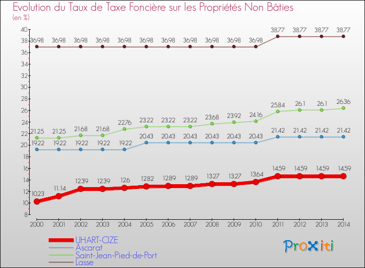 Evolution du taux de la taxe foncière sur les immeubles et terrains non batis pour UHART-CIZE et les communes proches de 2000 à 2014 Comparaison des taux de la taxe foncière sur les immeubles et terrains non batis pour UHART-CIZE et les communes voisines de 2000 à 2014