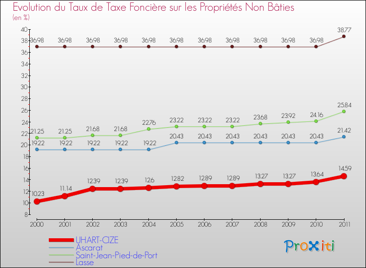 Evolution du taux de la taxe foncière sur les immeubles et terrains non batis pour UHART-CIZE et les communes proches Comparaison des taux de la taxe foncière sur les immeubles et terrains non batis pour UHART-CIZE et les communes voisines