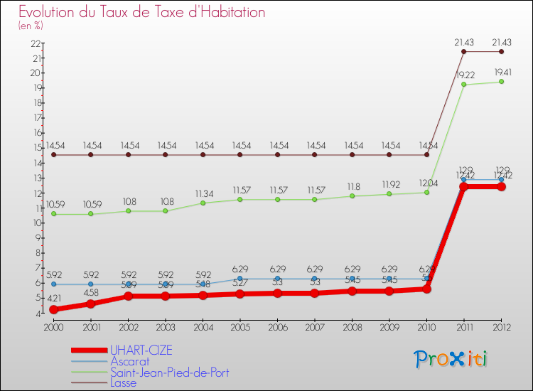 Evolution du taux de la taxe d'habitation pour UHART-CIZE et les communes proches Comparaison des taux de la taxe d'habitation pour UHART-CIZE et les communes voisines