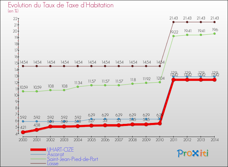 Evolution du taux de la taxe d'habitation pour UHART-CIZE et les communes proches de 2000 à 2014 Comparaison des taux de la taxe d'habitation pour UHART-CIZE et les communes voisines de 2000 à 2014