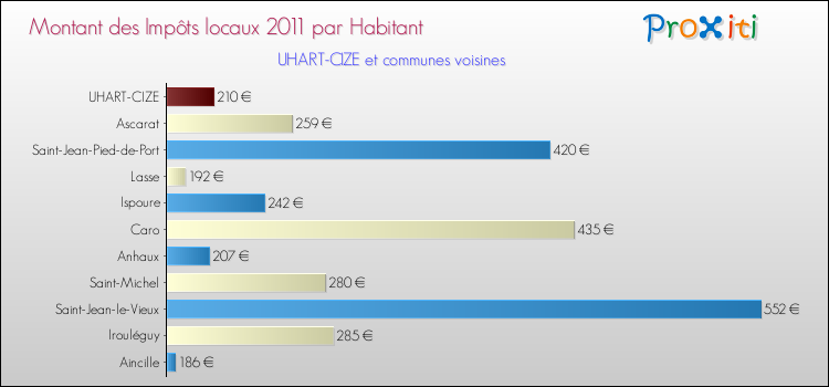 Montant des impôts locaux par Habitant pour UHART-CIZE et les communes proches Comparaison des impôts locaux par habitant pour UHART-CIZE et les communes voisines