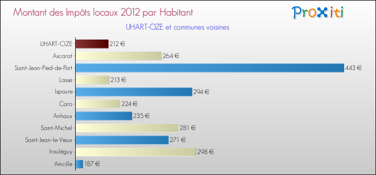 Montant des impôts locaux par Habitant pour UHART-CIZE et les communes proches Comparaison des impôts locaux par habitant pour UHART-CIZE et les communes voisines