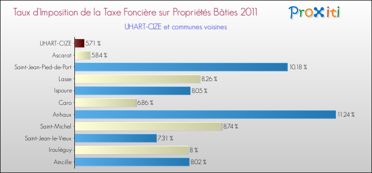 Taux d'imposition de la taxe foncière sur le bati 2011 pour UHART-CIZE et les communes proches Comparaison des taux d'imposition de la taxe foncière sur le bati 2011 pour UHART-CIZE et les communes voisines